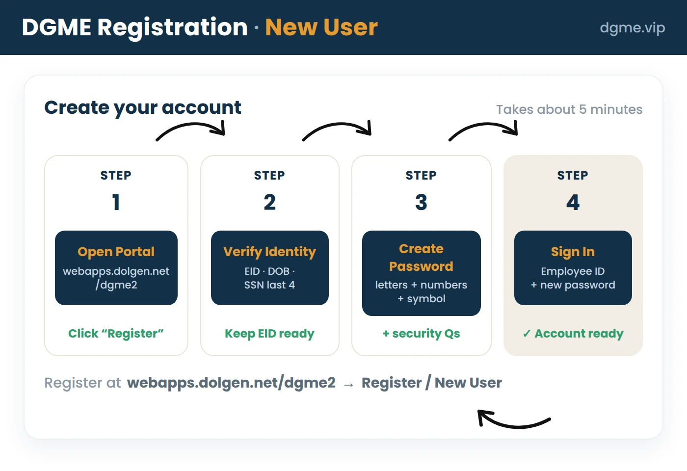DGME registration steps for new Dollar General employees: open portal, verify identity, create password, sign in